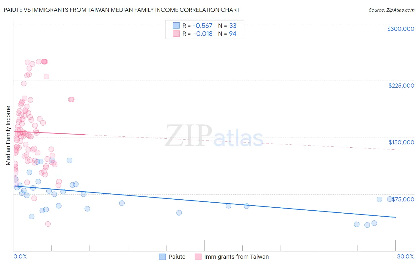 Paiute vs Immigrants from Taiwan Median Family Income