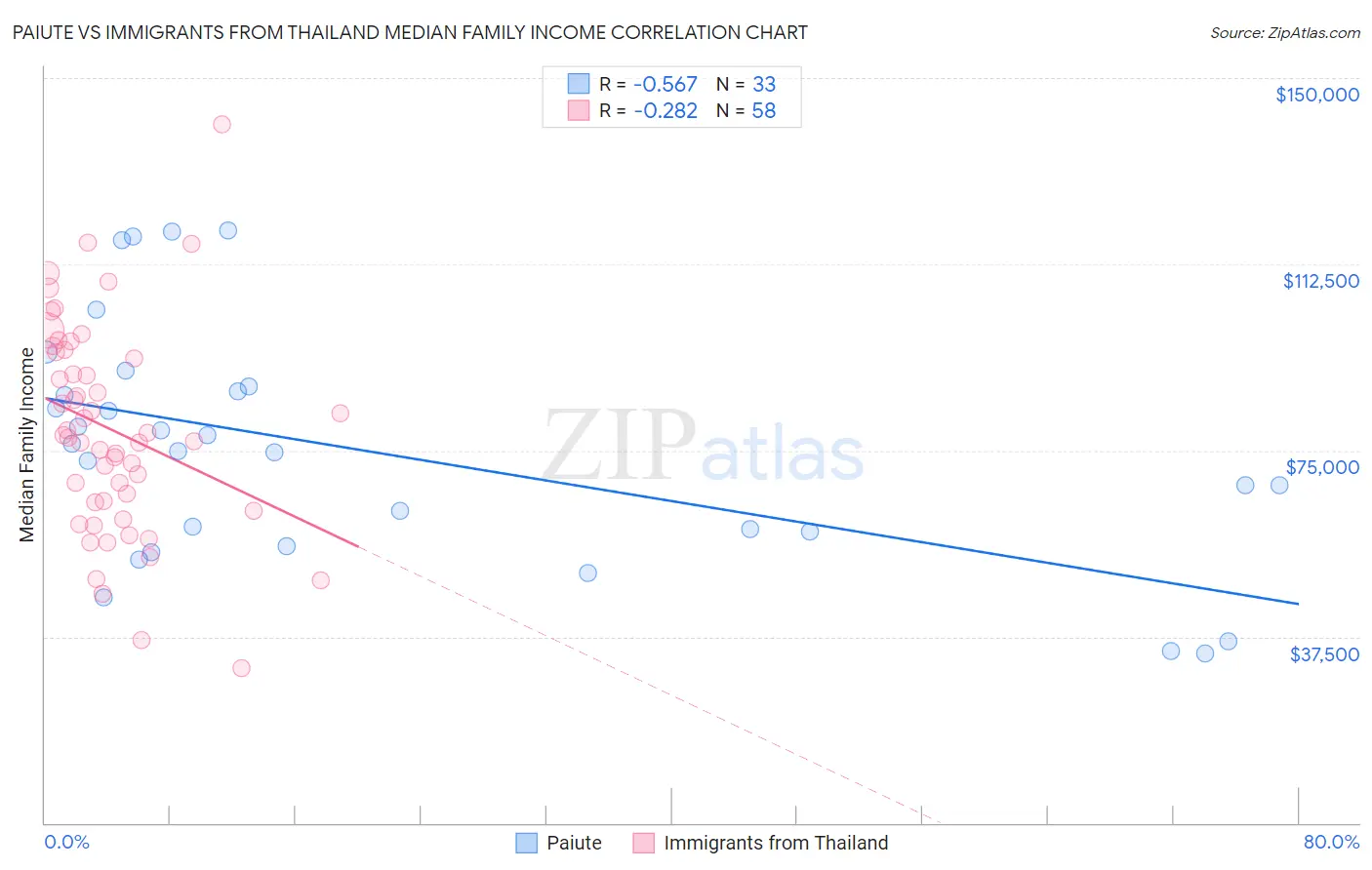 Paiute vs Immigrants from Thailand Median Family Income