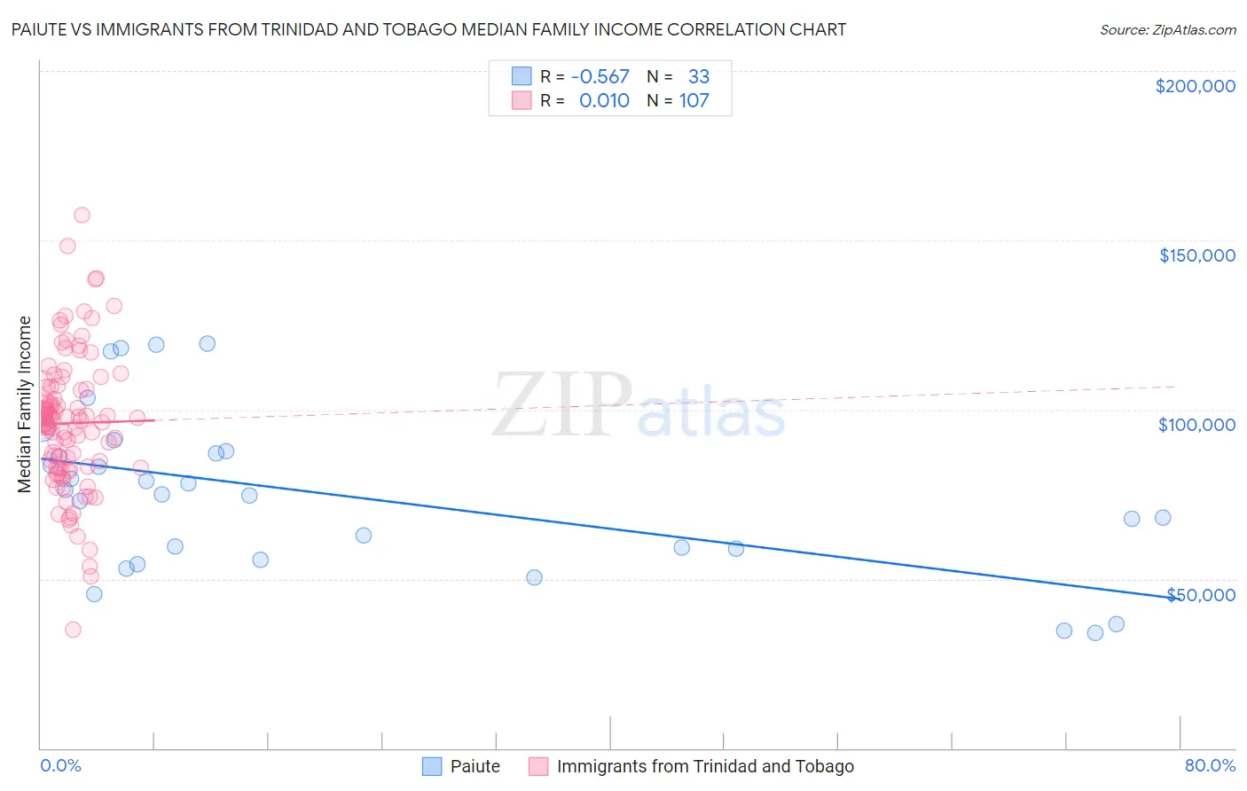 Paiute vs Immigrants from Trinidad and Tobago Median Family Income