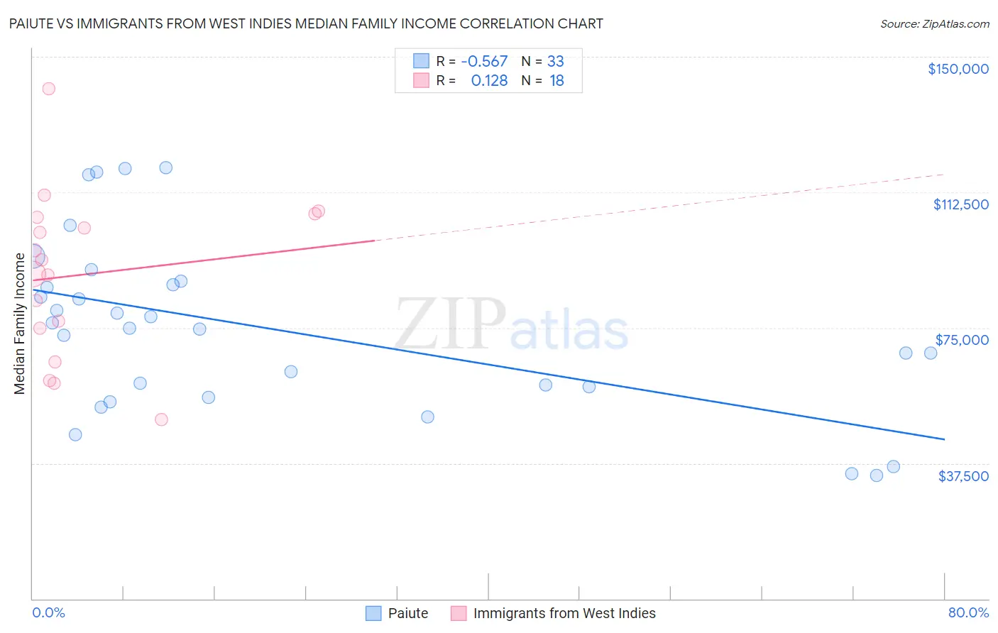 Paiute vs Immigrants from West Indies Median Family Income