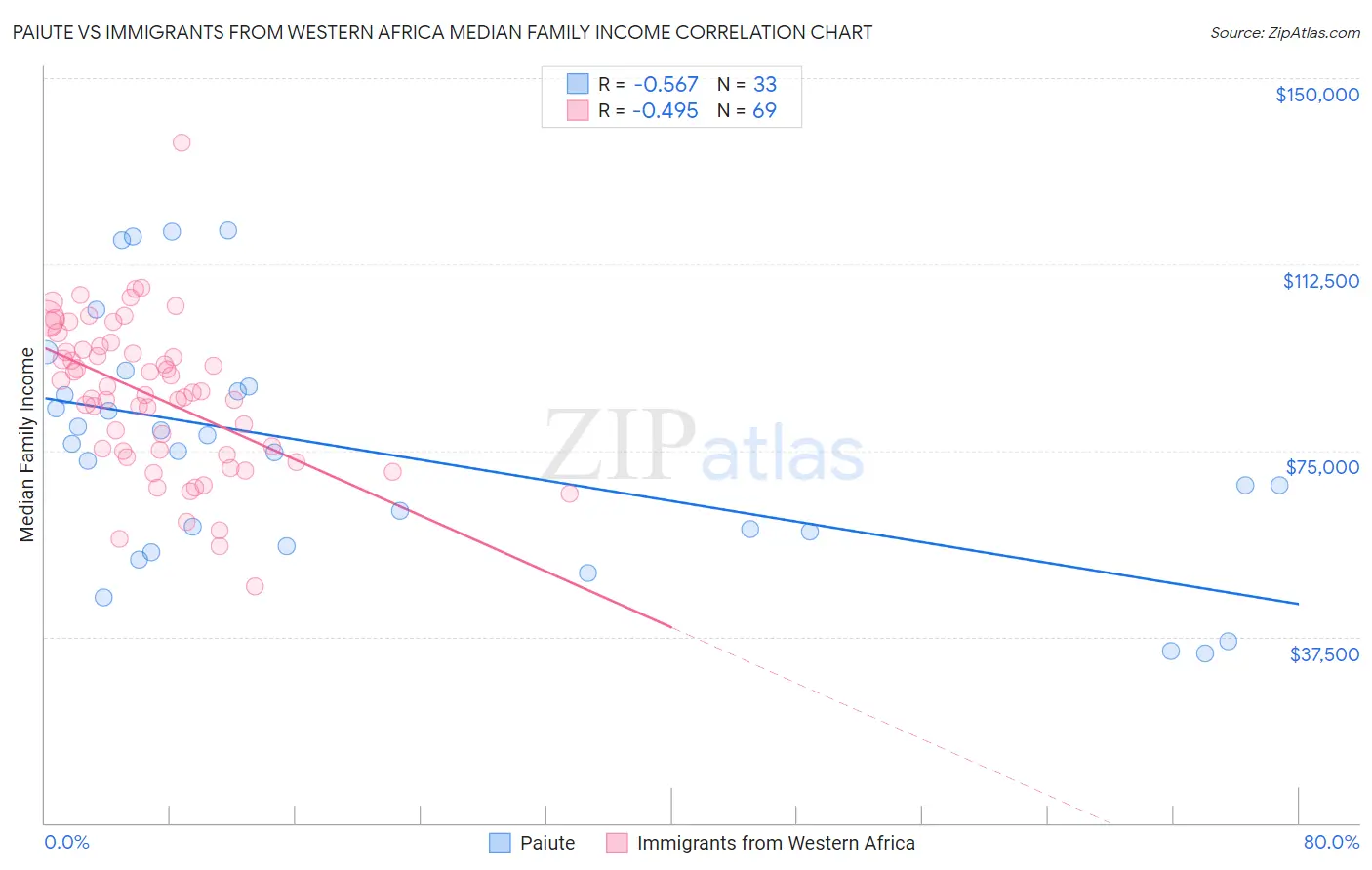 Paiute vs Immigrants from Western Africa Median Family Income