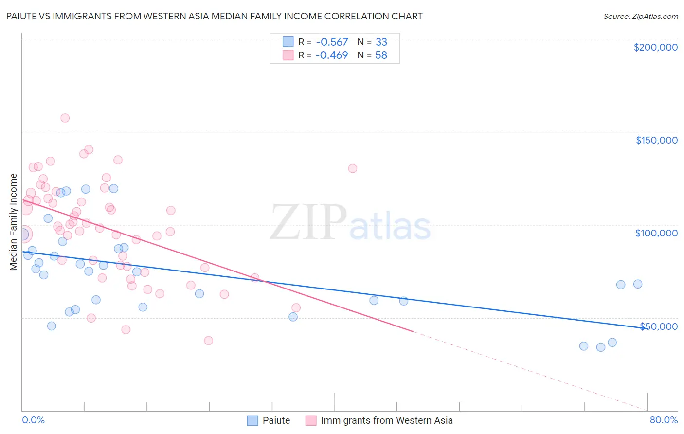 Paiute vs Immigrants from Western Asia Median Family Income