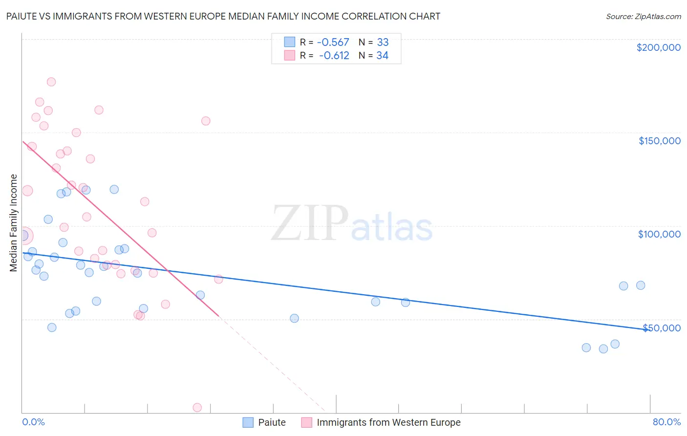 Paiute vs Immigrants from Western Europe Median Family Income