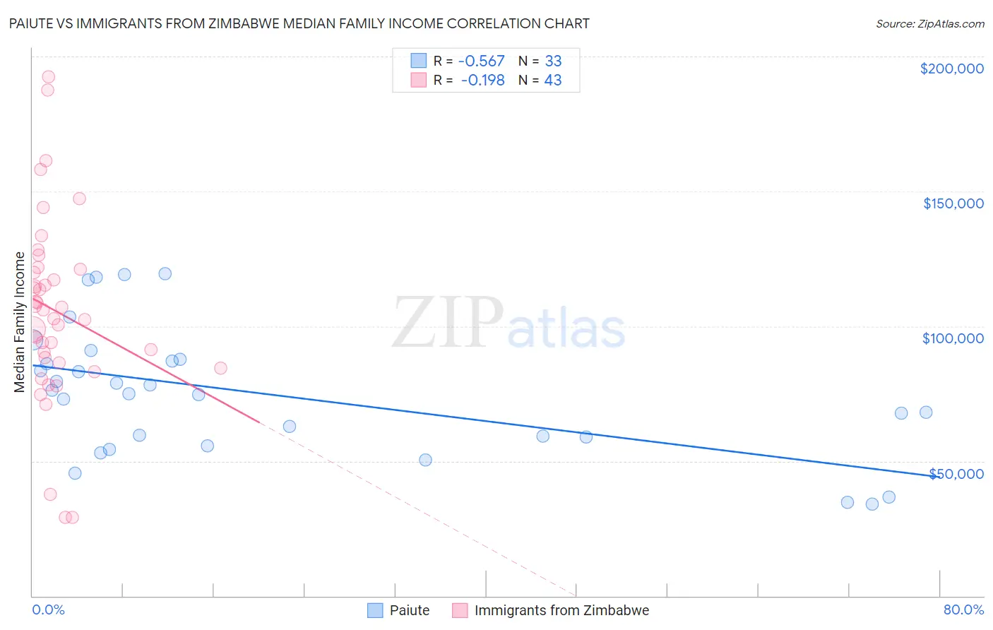 Paiute vs Immigrants from Zimbabwe Median Family Income