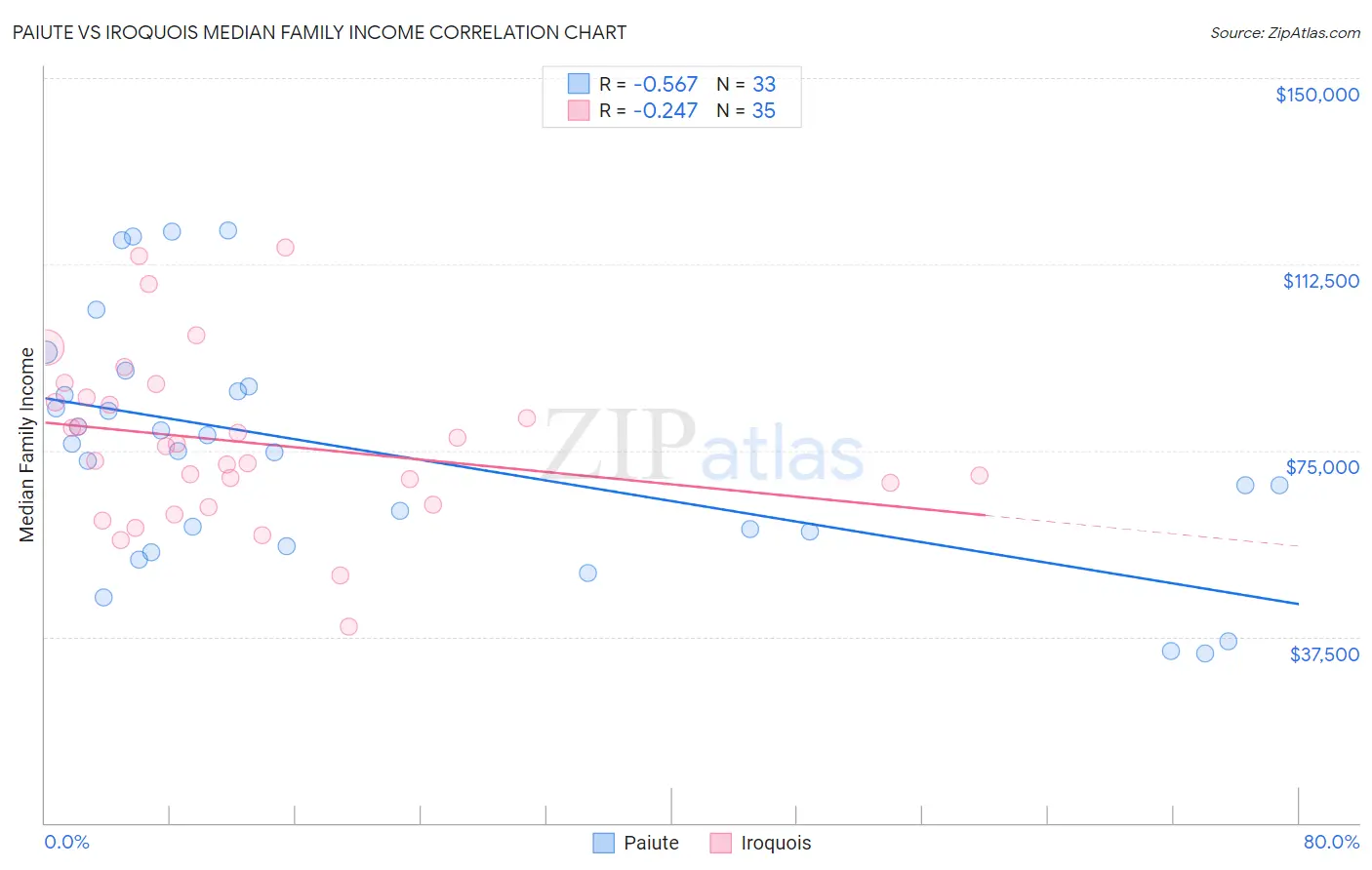 Paiute vs Iroquois Median Family Income