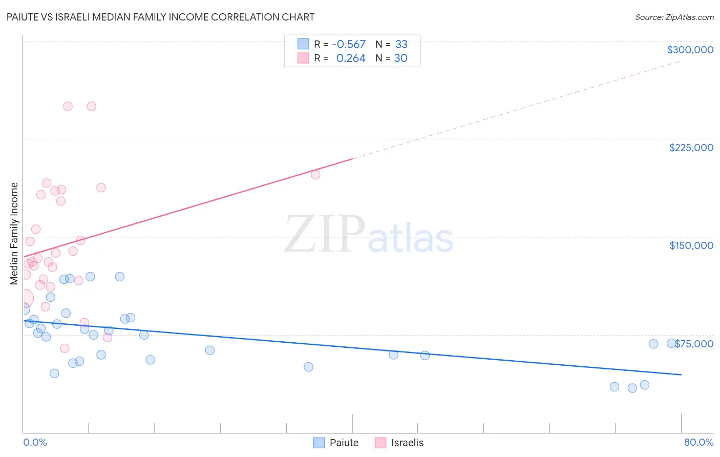 Paiute vs Israeli Median Family Income