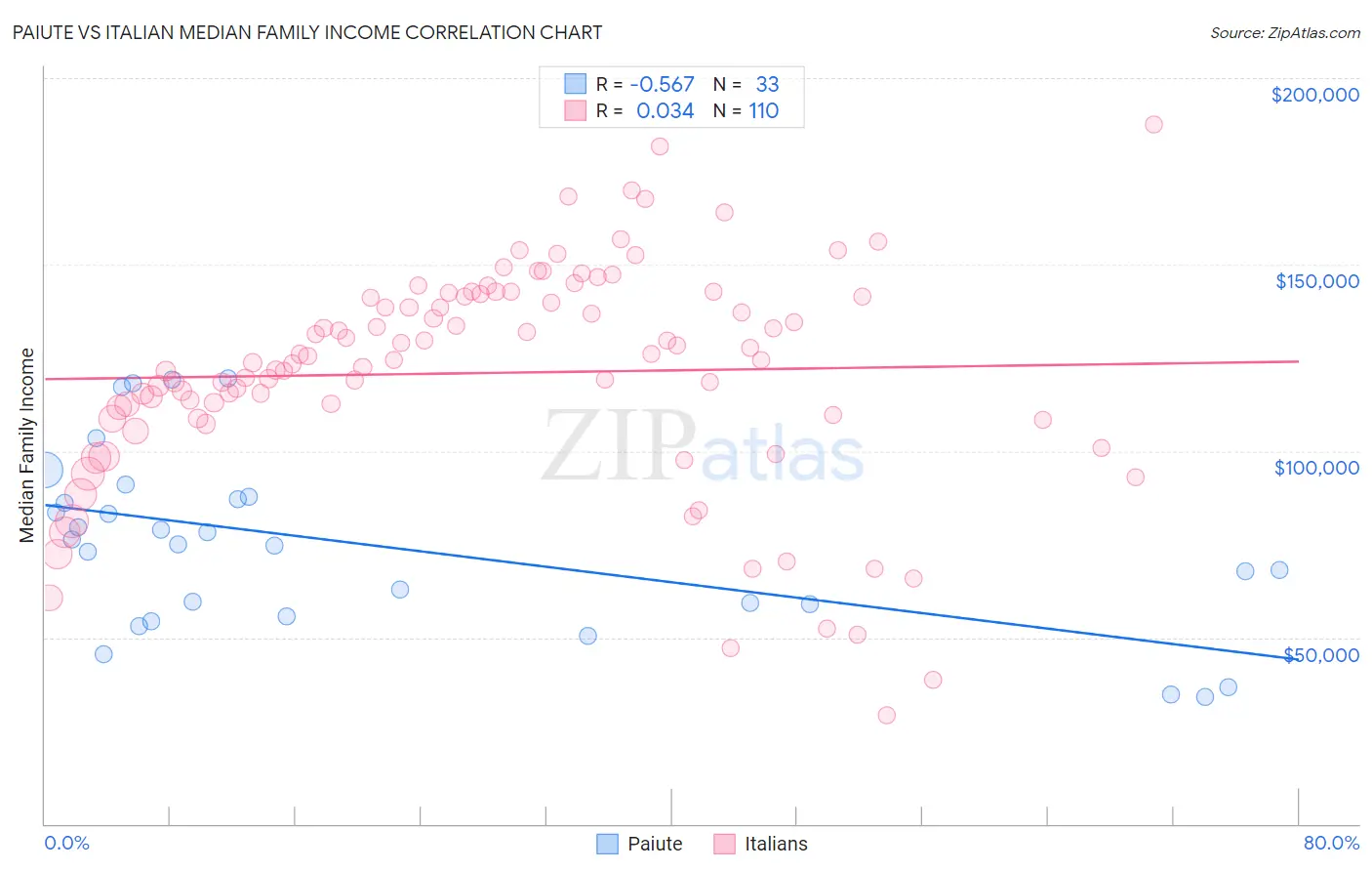 Paiute vs Italian Median Family Income