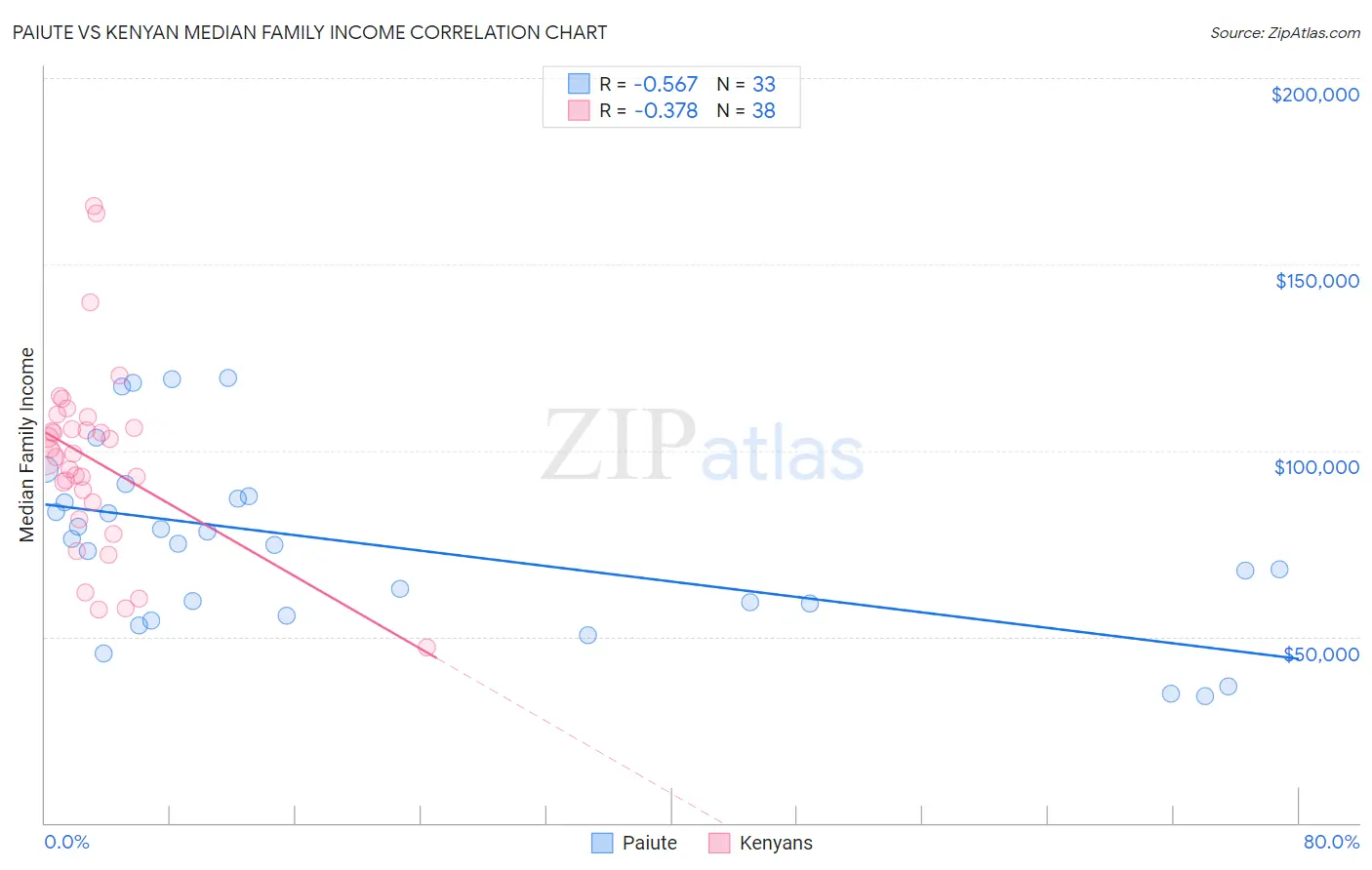 Paiute vs Kenyan Median Family Income