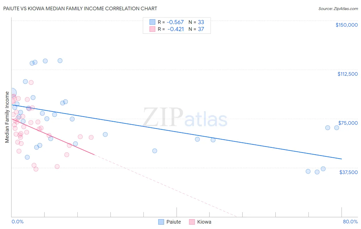 Paiute vs Kiowa Median Family Income