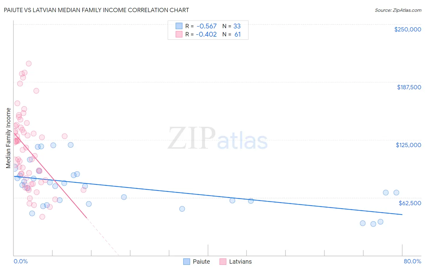 Paiute vs Latvian Median Family Income