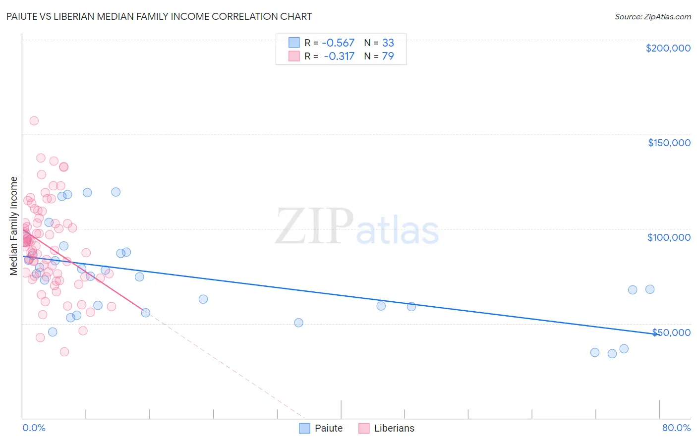 Paiute vs Liberian Median Family Income