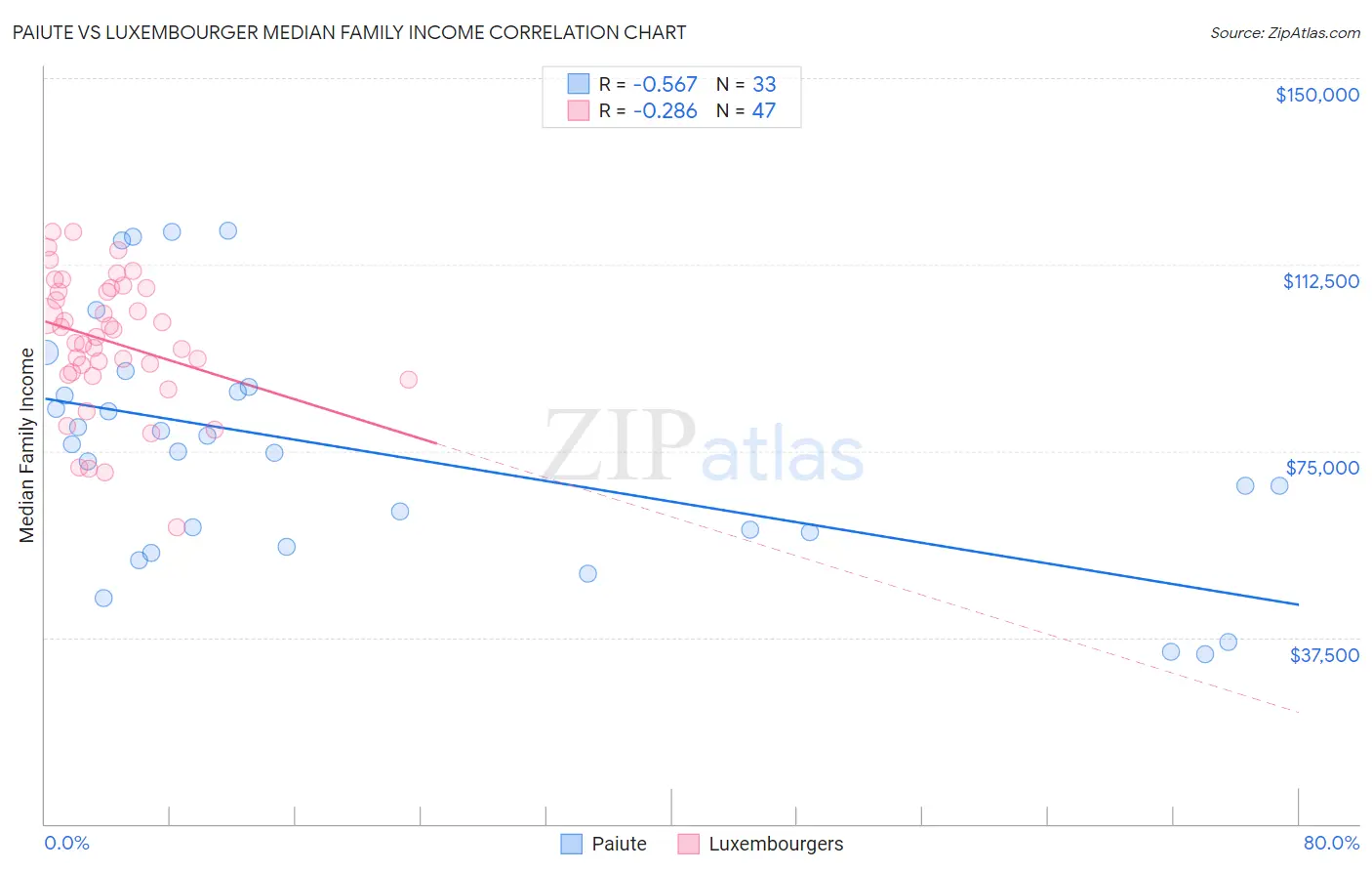 Paiute vs Luxembourger Median Family Income
