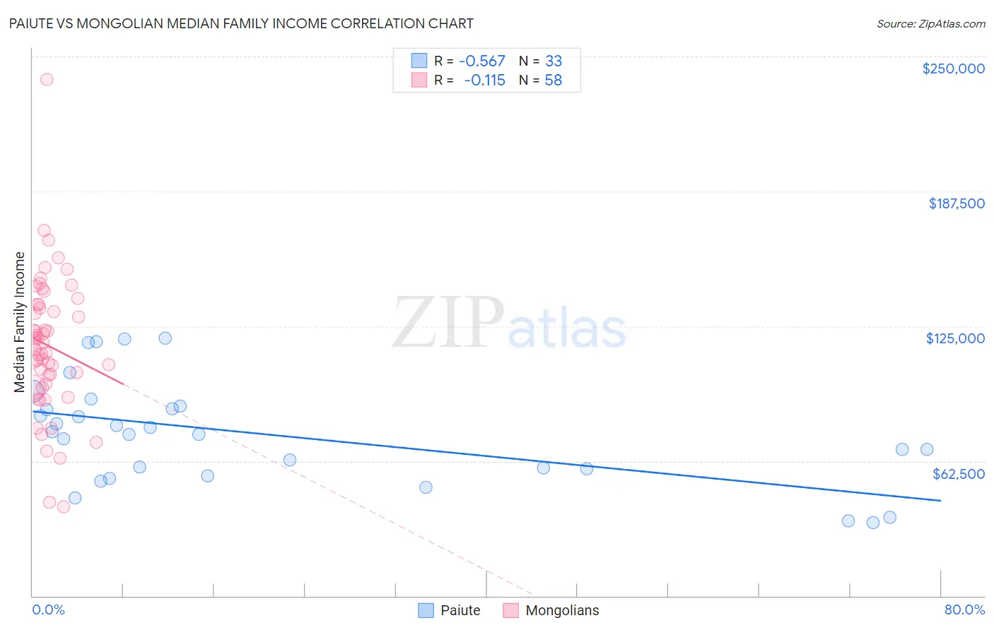 Paiute vs Mongolian Median Family Income