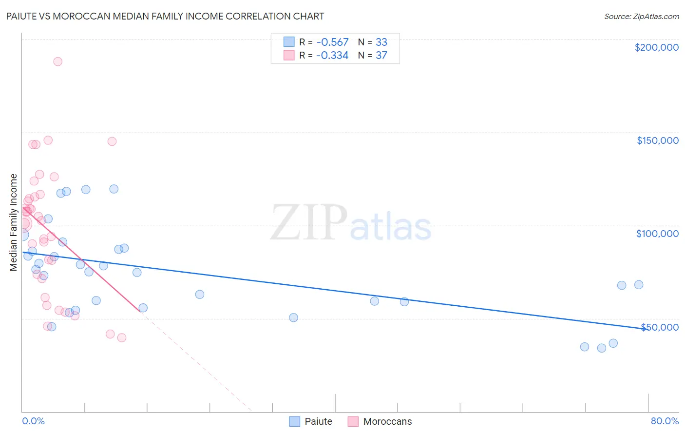 Paiute vs Moroccan Median Family Income