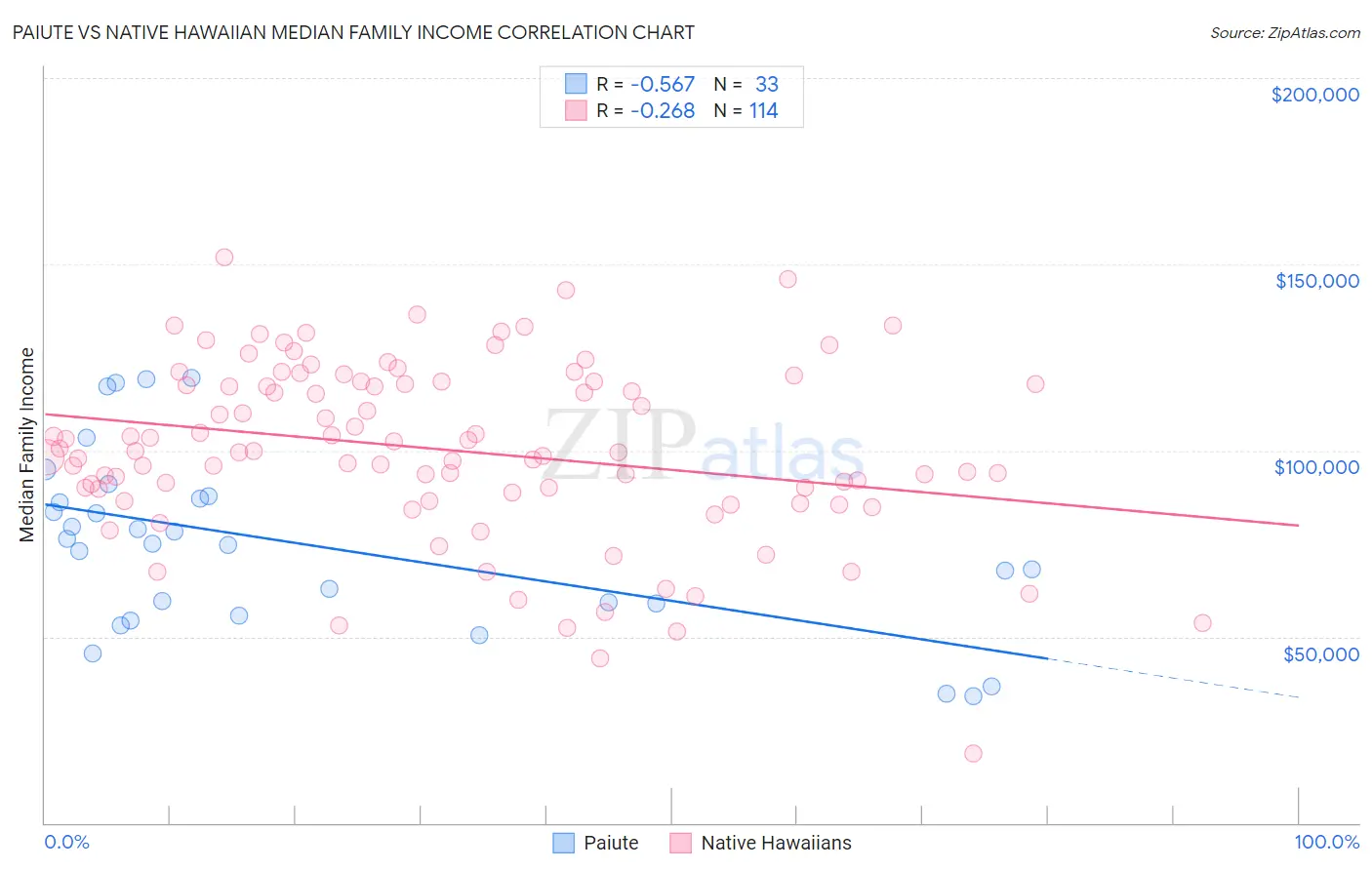 Paiute vs Native Hawaiian Median Family Income