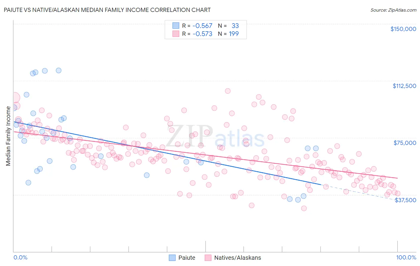 Paiute vs Native/Alaskan Median Family Income
