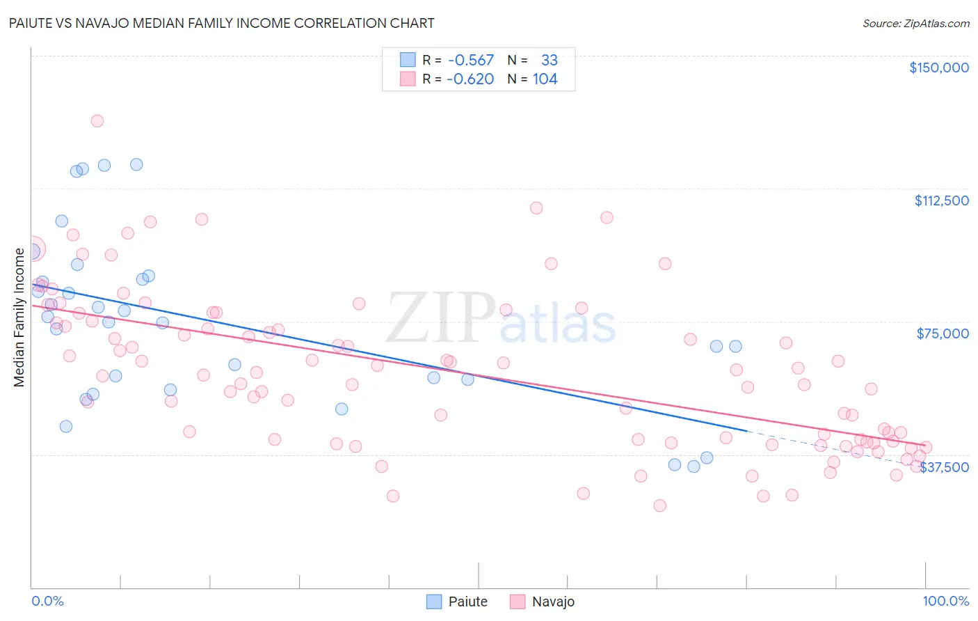 Paiute vs Navajo Median Family Income