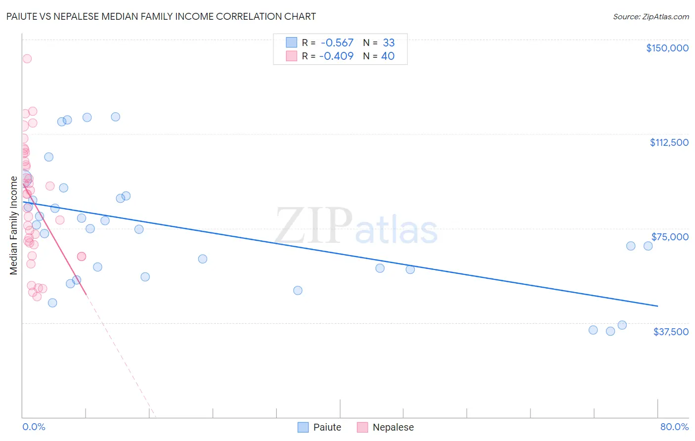 Paiute vs Nepalese Median Family Income