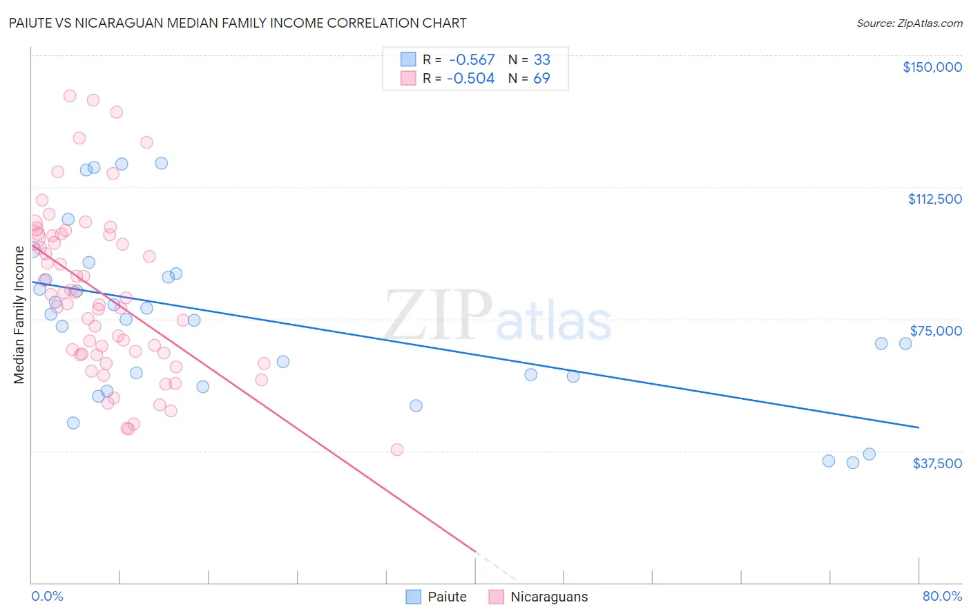 Paiute vs Nicaraguan Median Family Income