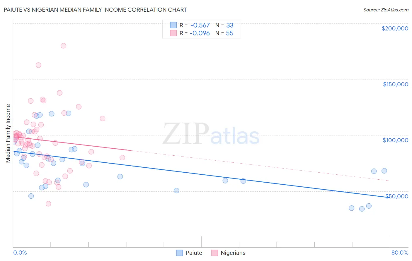 Paiute vs Nigerian Median Family Income
