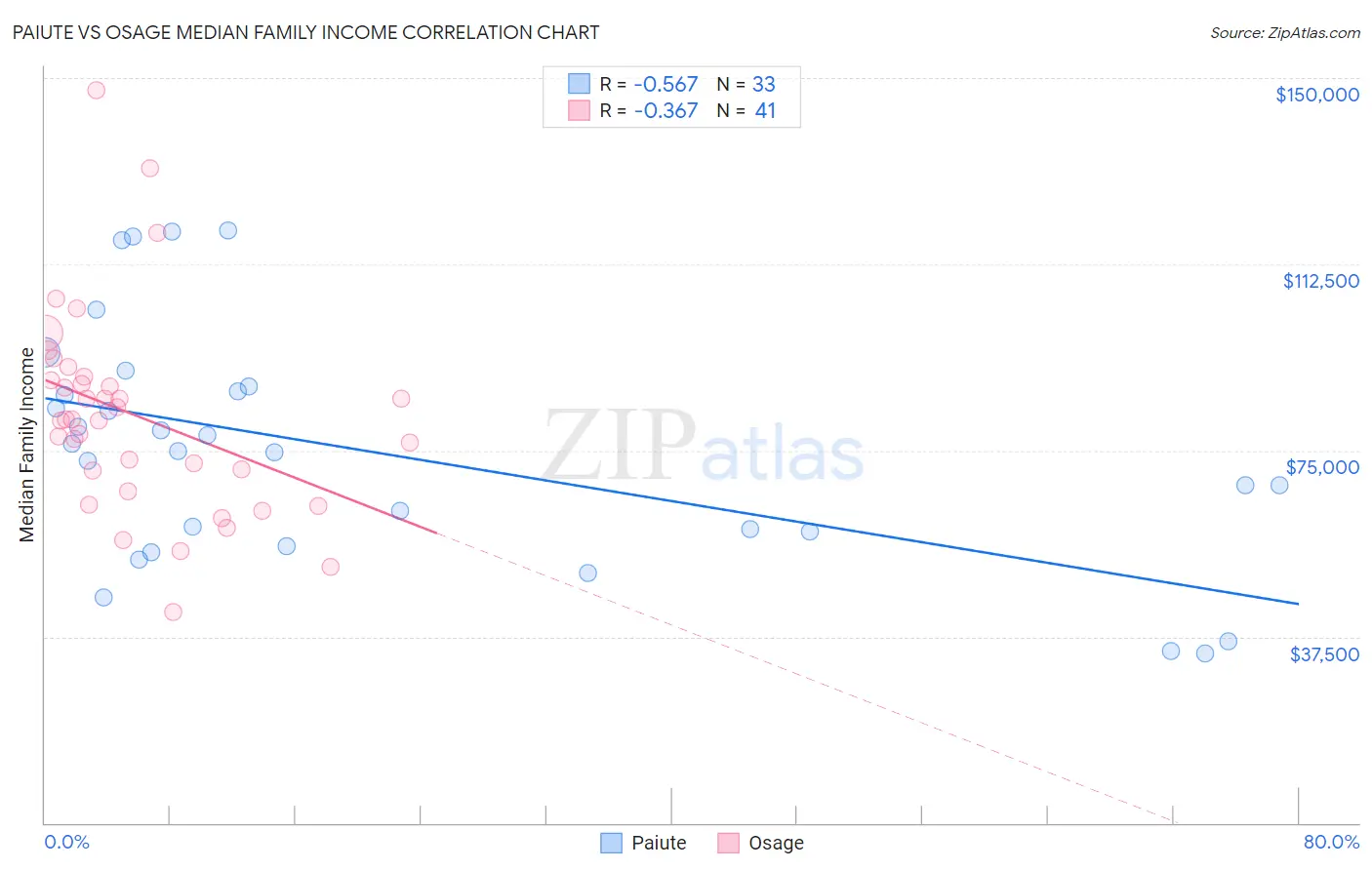 Paiute vs Osage Median Family Income