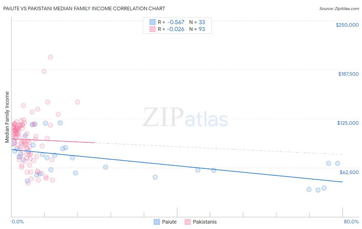 Paiute vs Pakistani Median Family Income