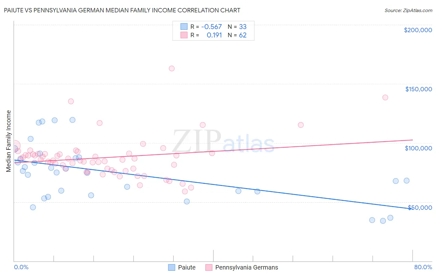 Paiute vs Pennsylvania German Median Family Income