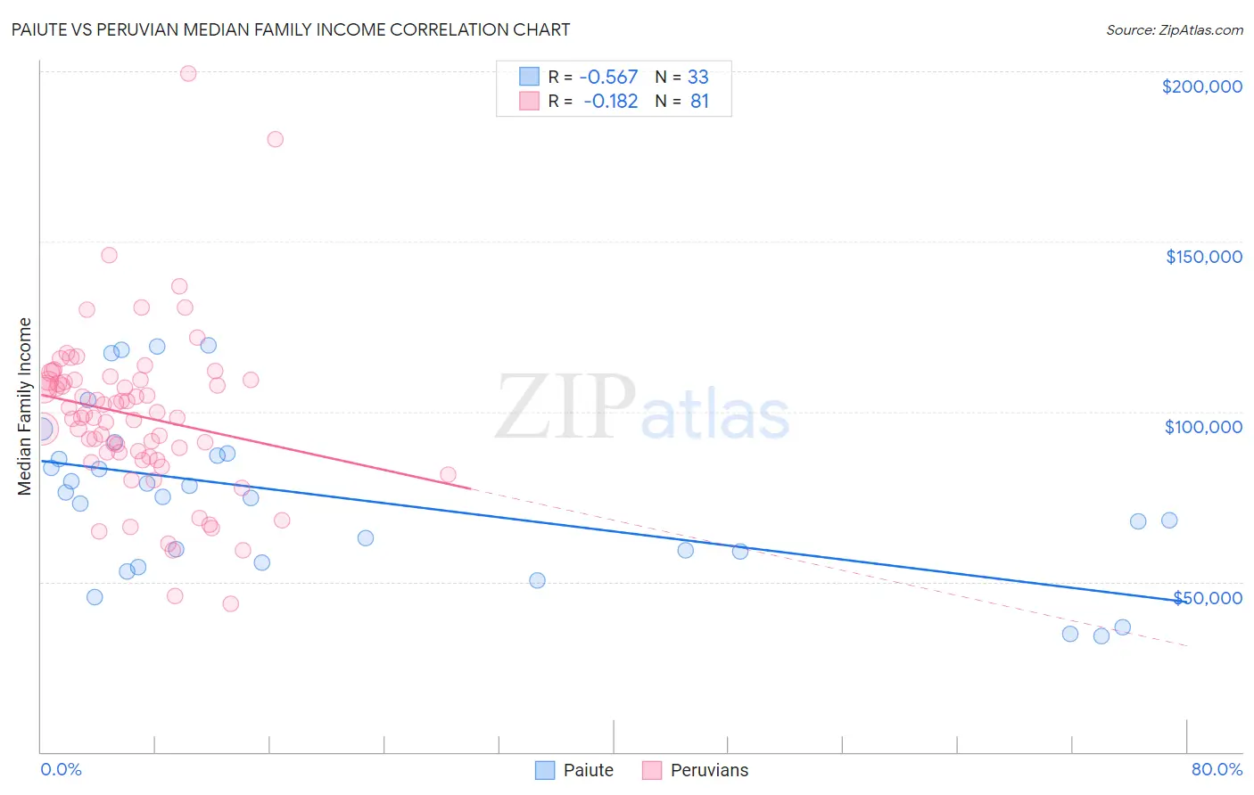 Paiute vs Peruvian Median Family Income