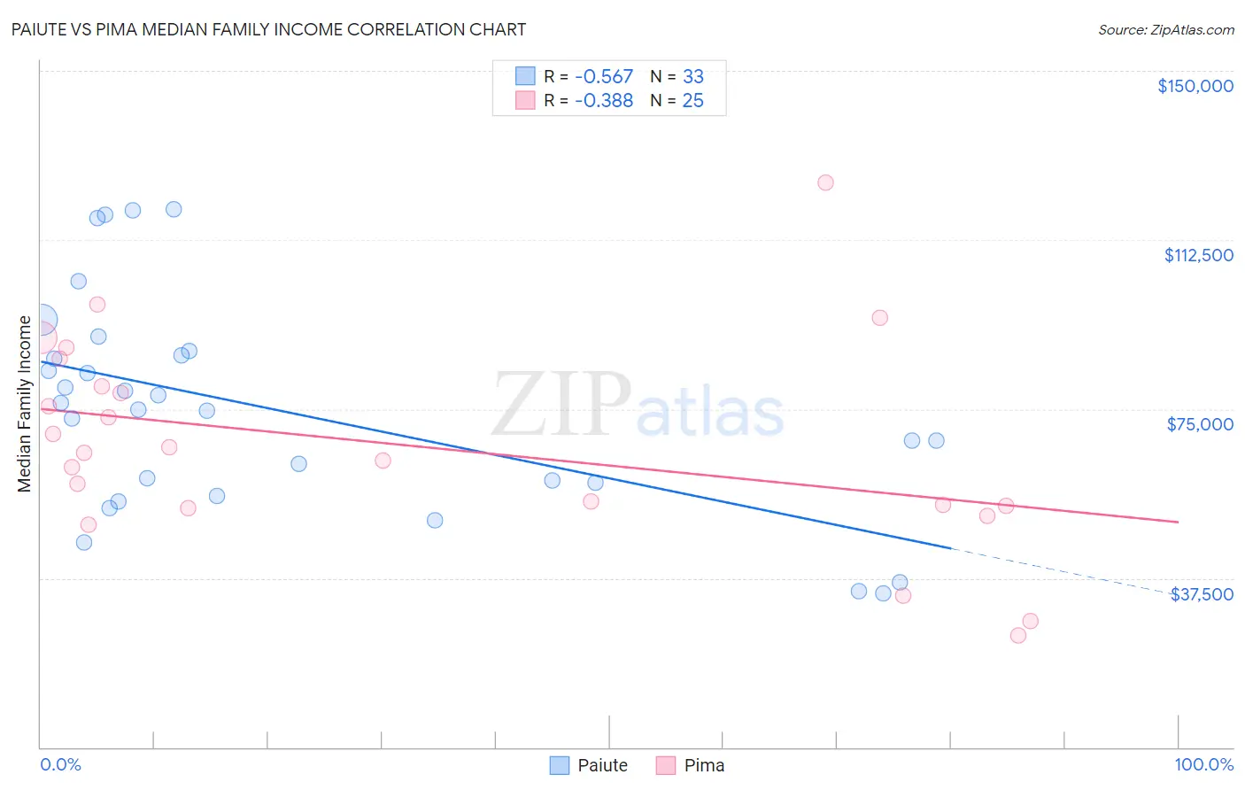 Paiute vs Pima Median Family Income