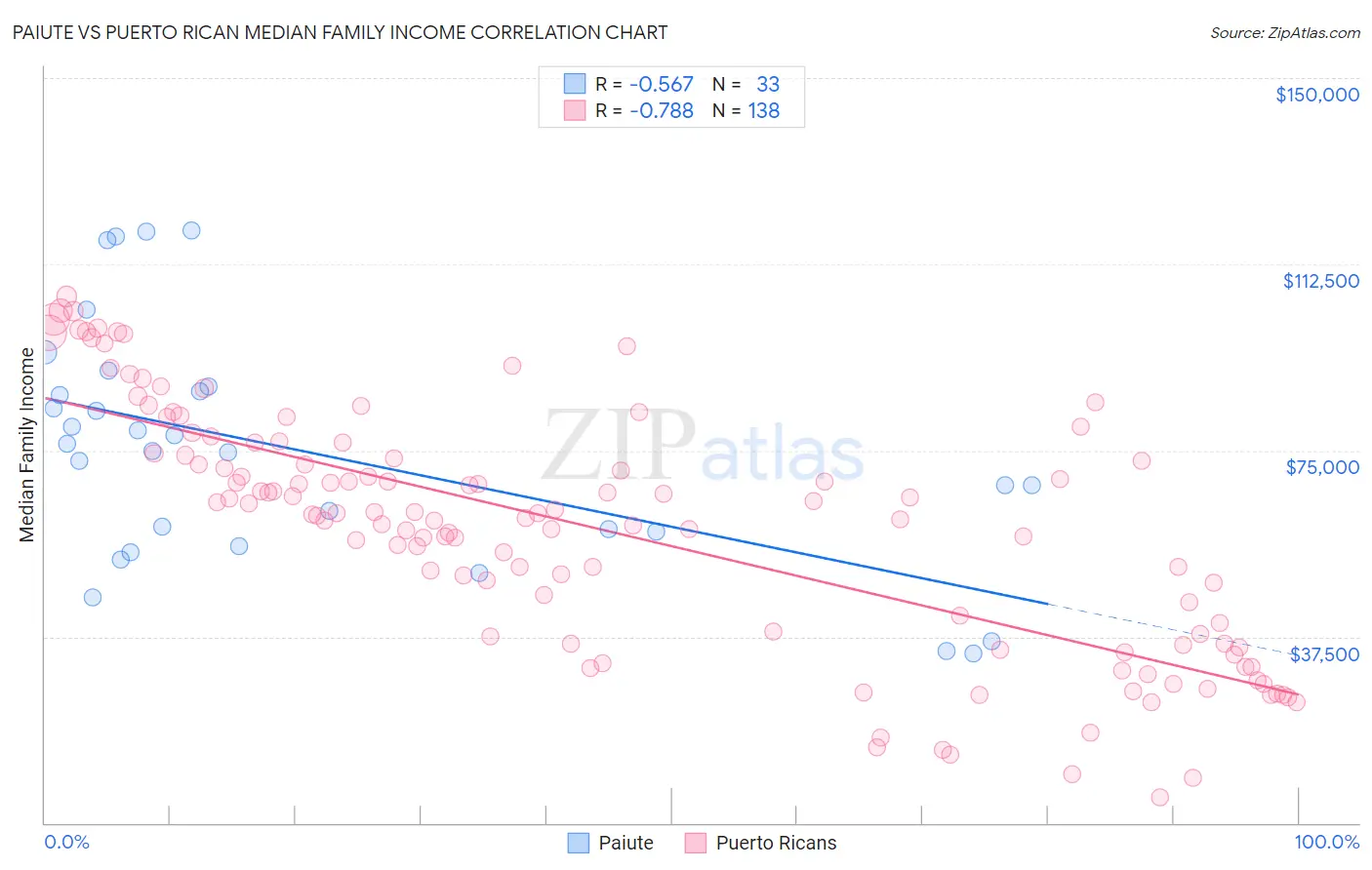 Paiute vs Puerto Rican Median Family Income