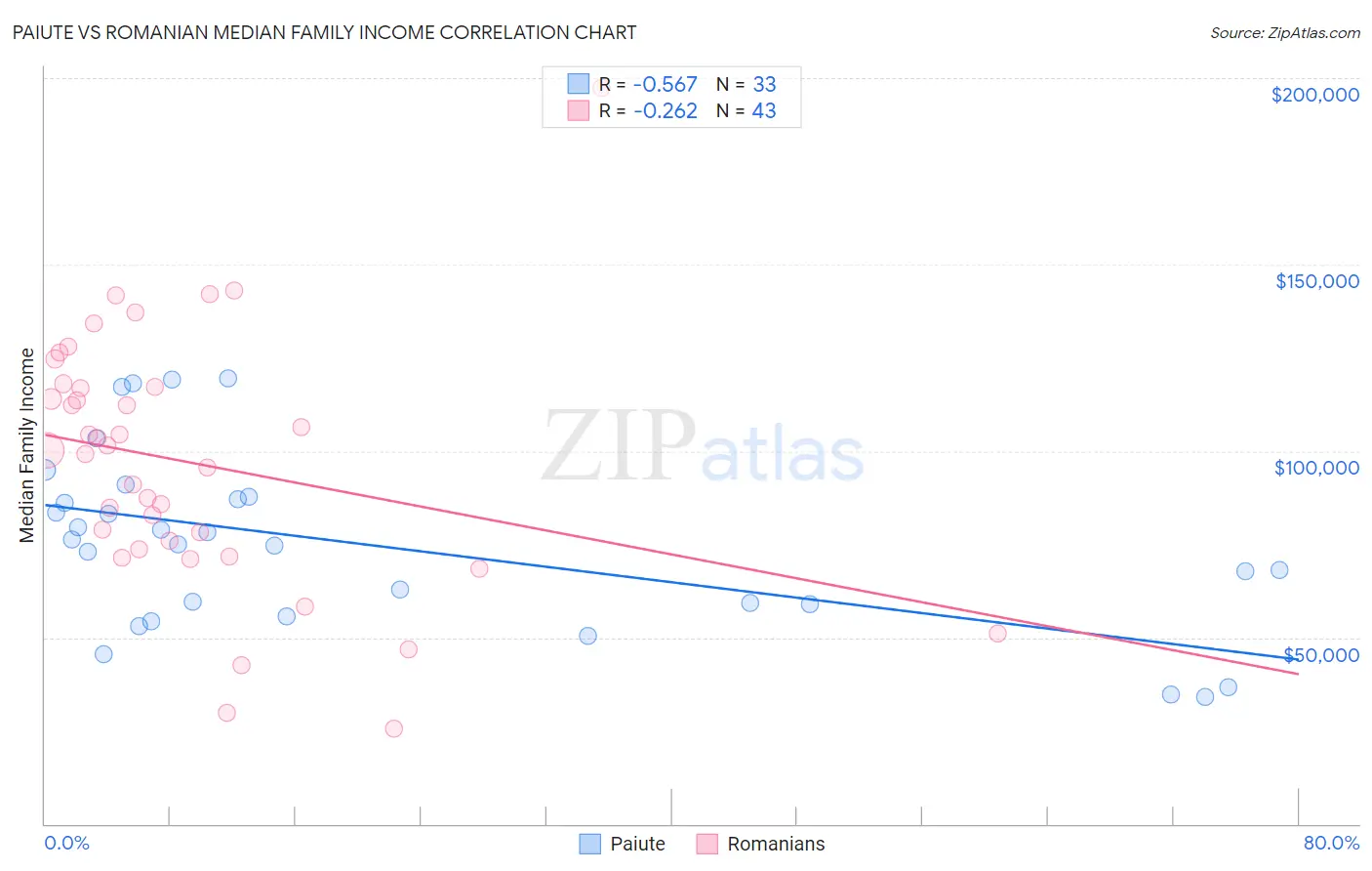Paiute vs Romanian Median Family Income
