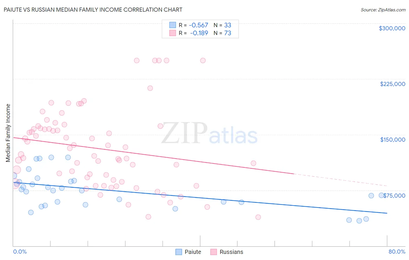 Paiute vs Russian Median Family Income