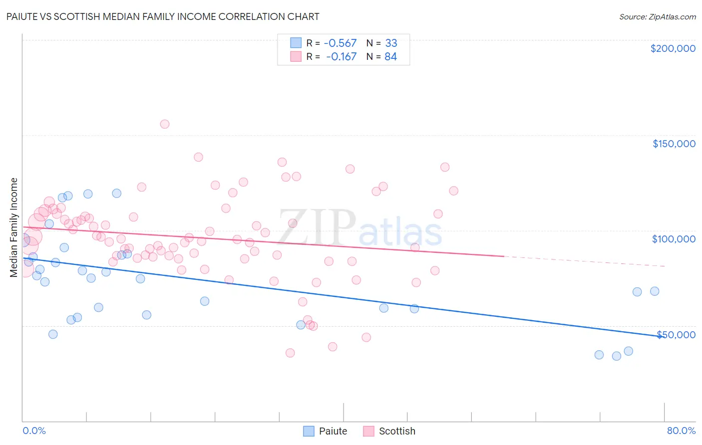 Paiute vs Scottish Median Family Income