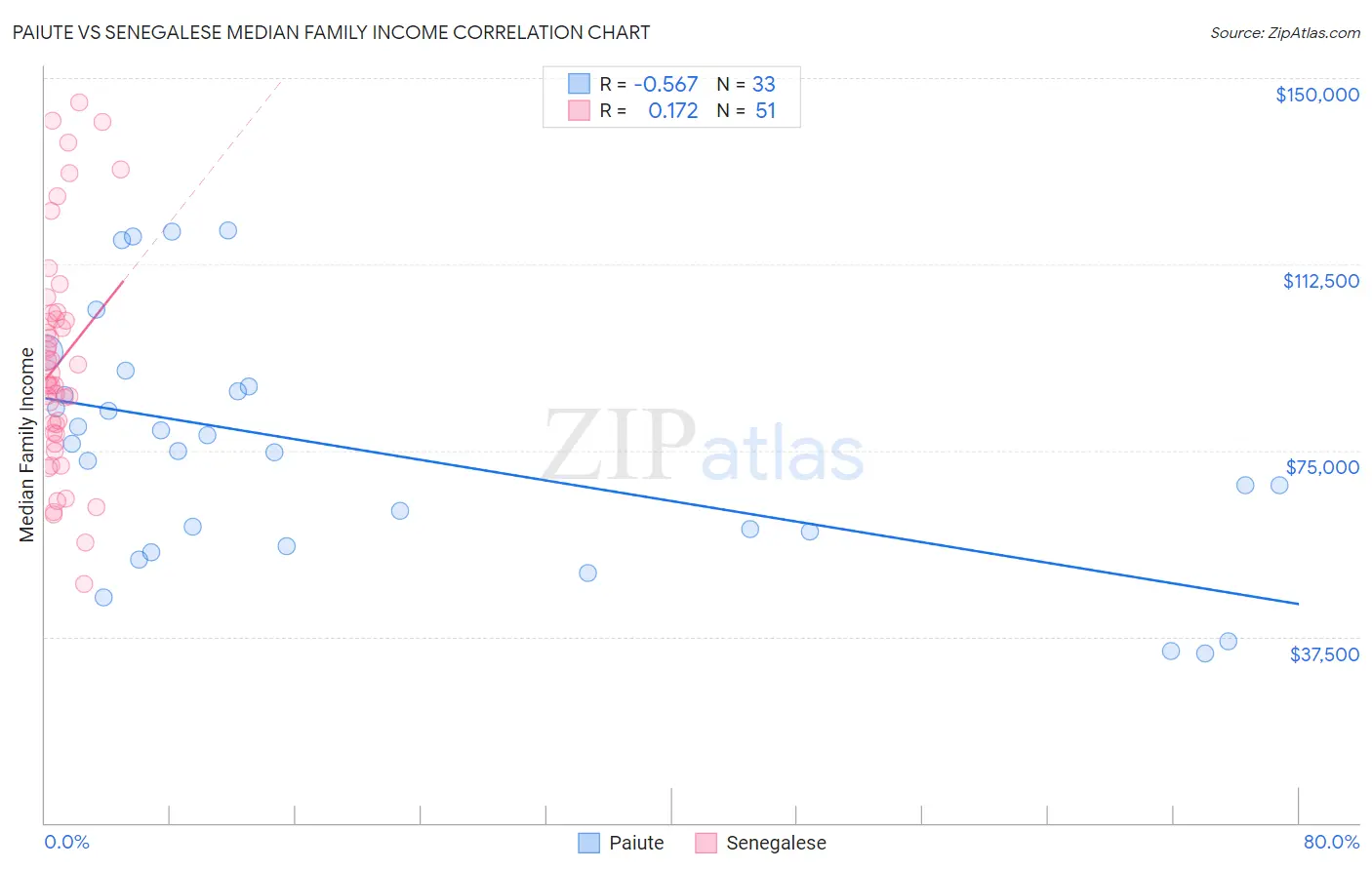Paiute vs Senegalese Median Family Income
