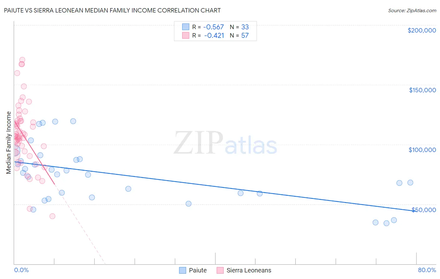 Paiute vs Sierra Leonean Median Family Income