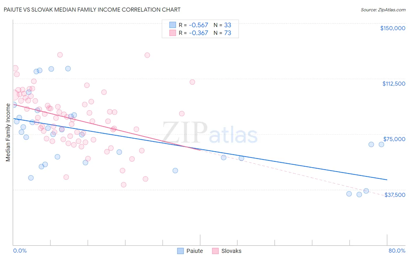 Paiute vs Slovak Median Family Income