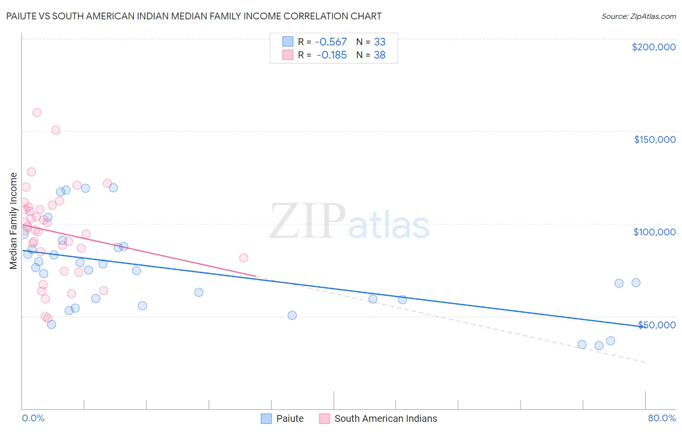 Paiute vs South American Indian Median Family Income