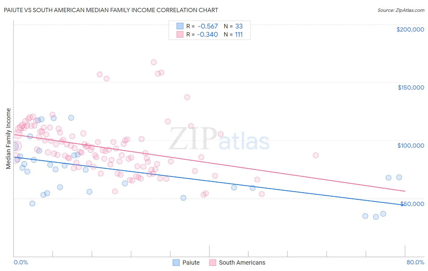 Paiute vs South American Median Family Income