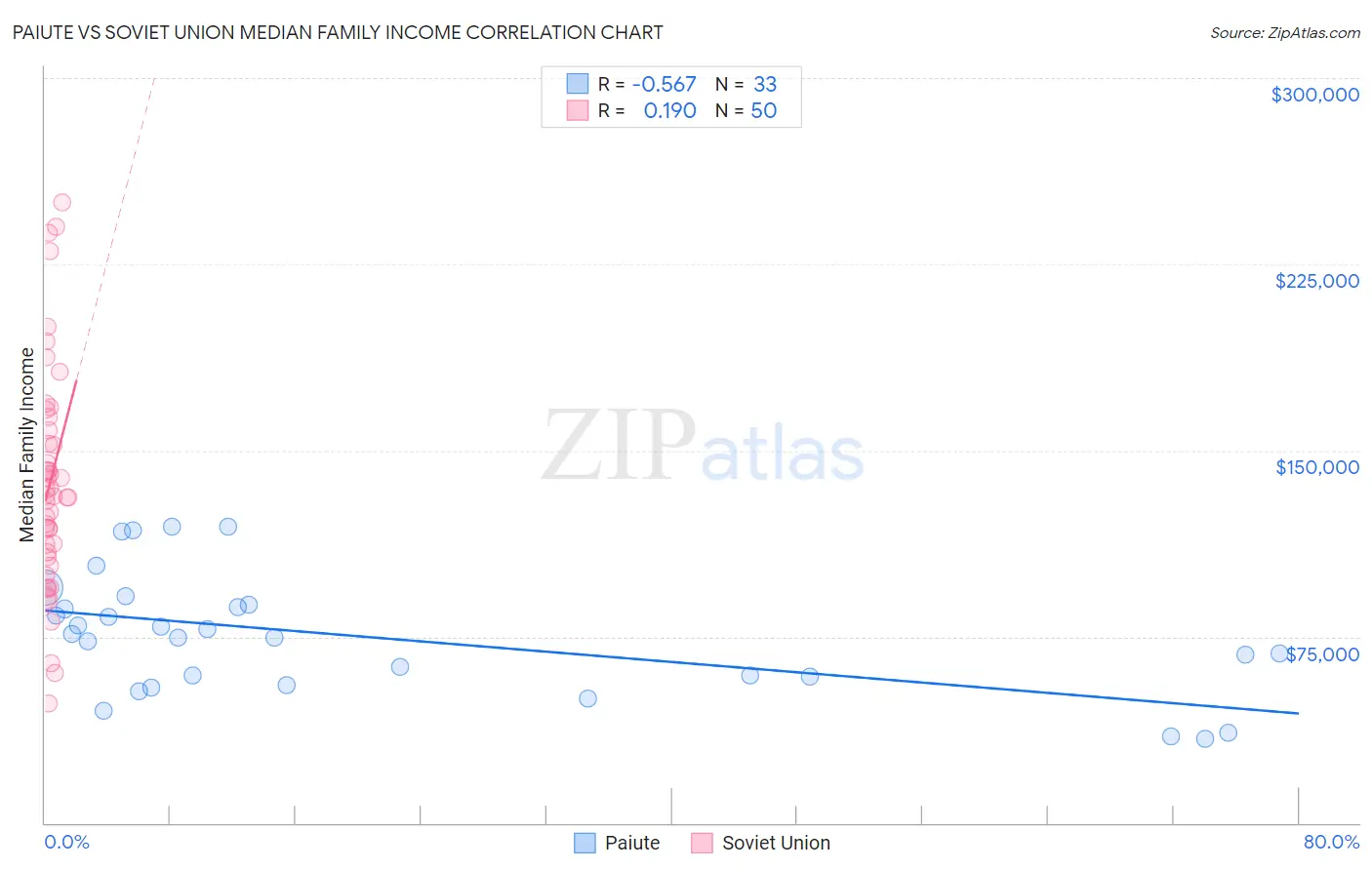 Paiute vs Soviet Union Median Family Income