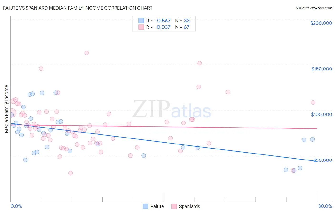 Paiute vs Spaniard Median Family Income