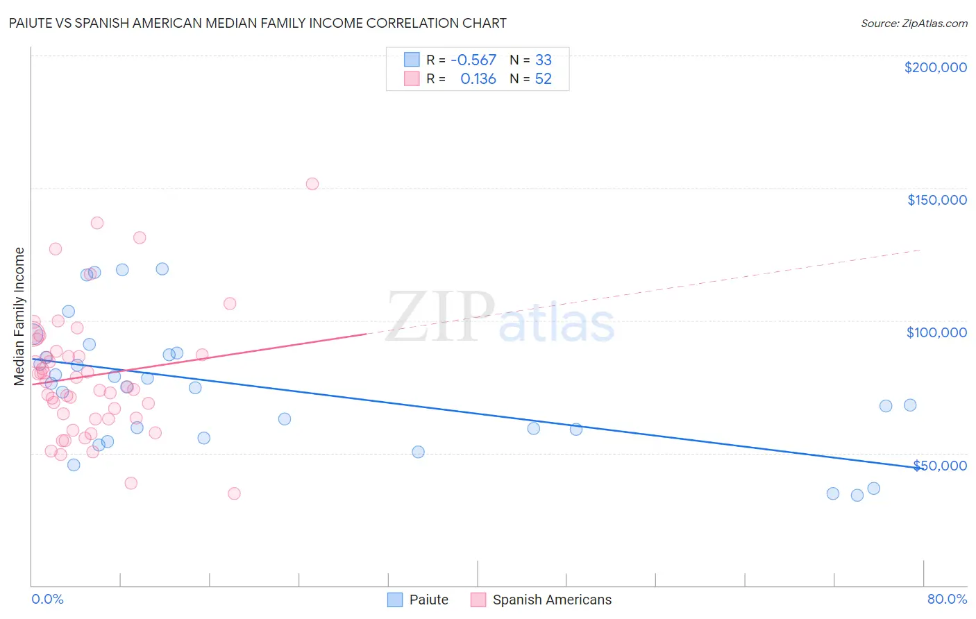 Paiute vs Spanish American Median Family Income