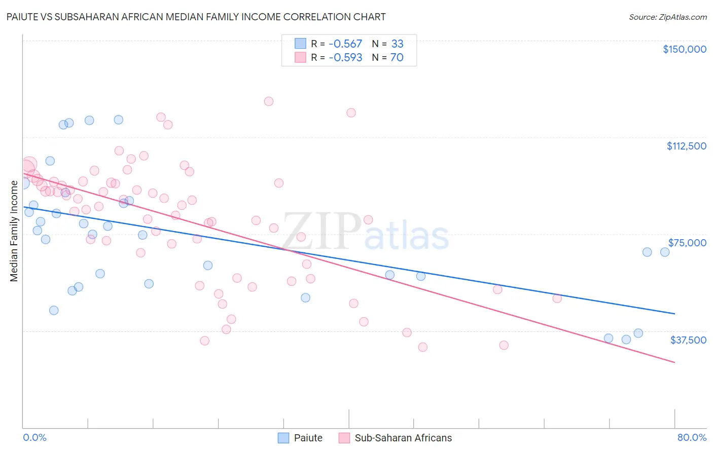 Paiute vs Subsaharan African Median Family Income