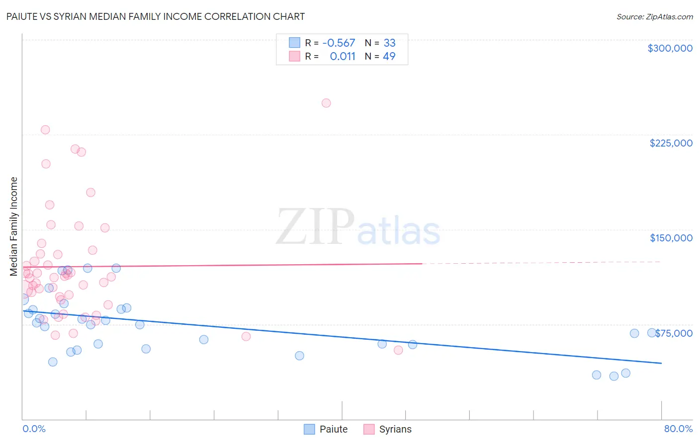 Paiute vs Syrian Median Family Income