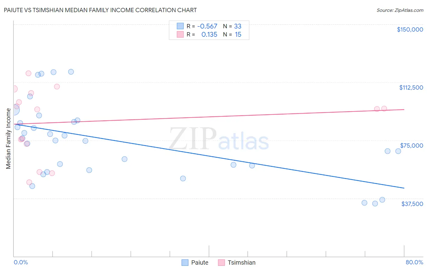 Paiute vs Tsimshian Median Family Income