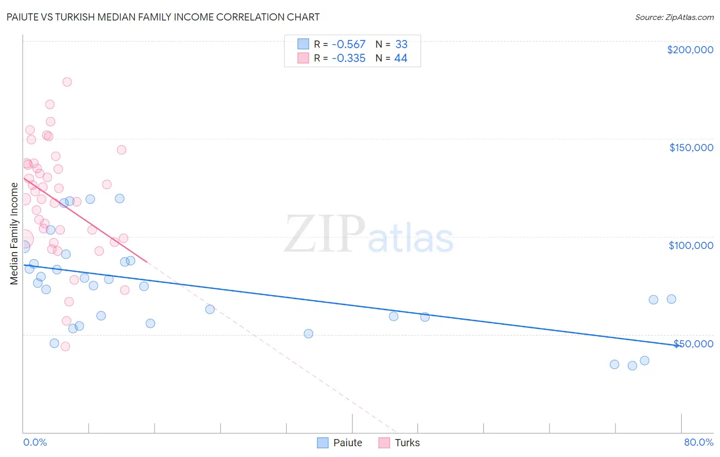 Paiute vs Turkish Median Family Income