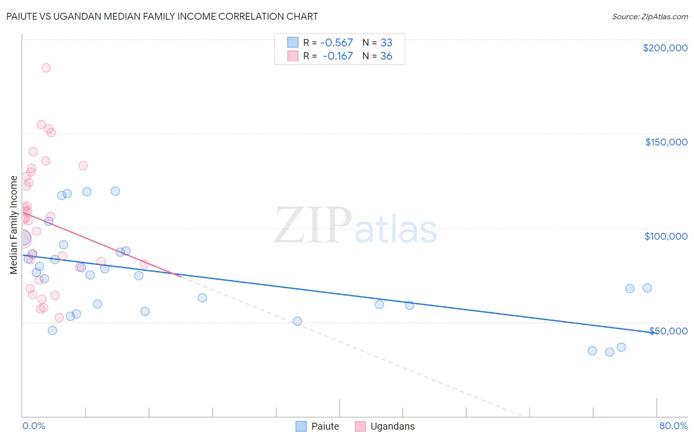 Paiute vs Ugandan Median Family Income