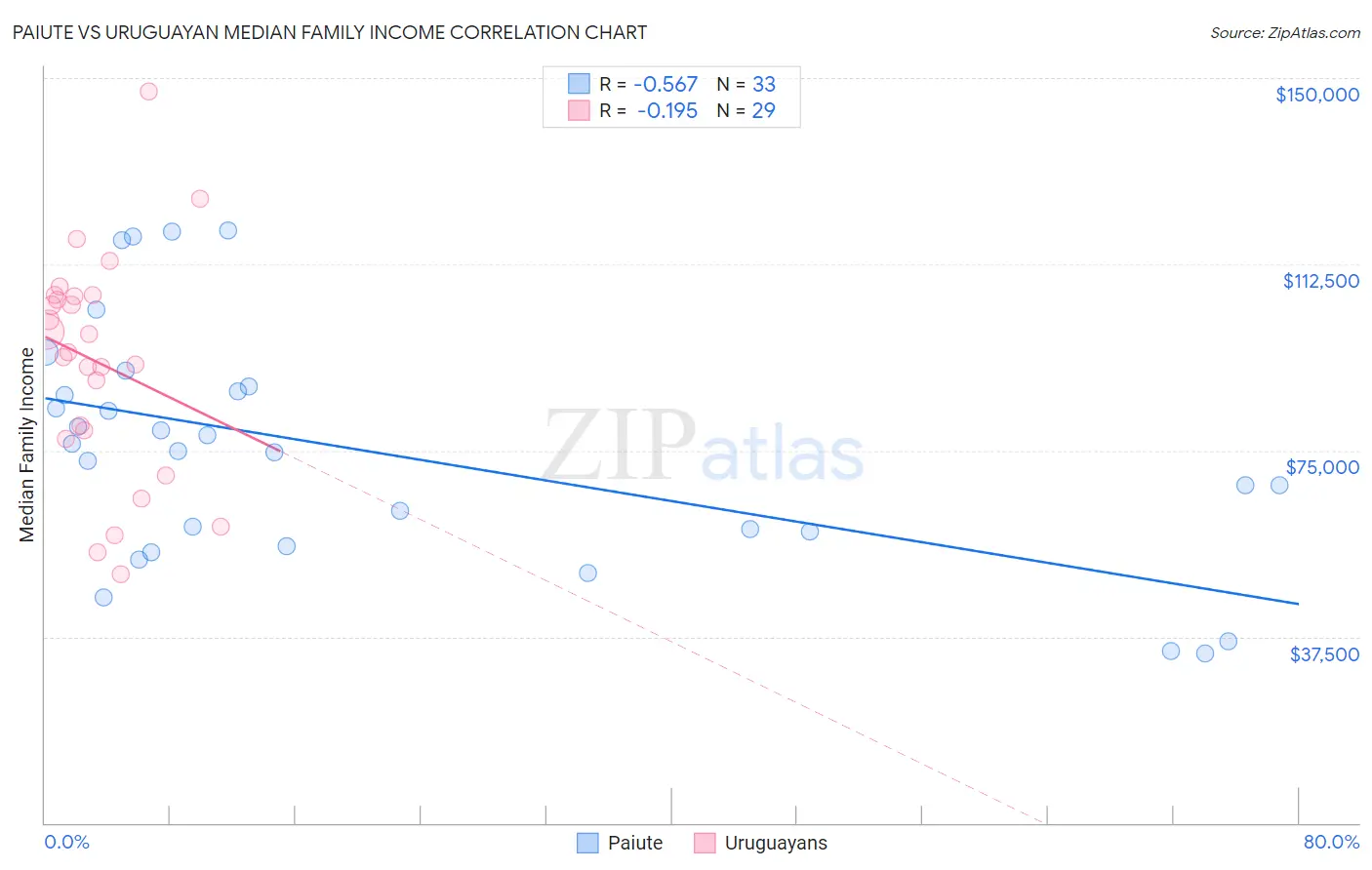 Paiute vs Uruguayan Median Family Income