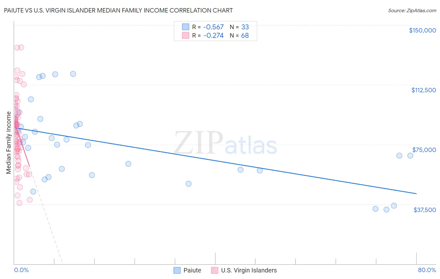 Paiute vs U.S. Virgin Islander Median Family Income