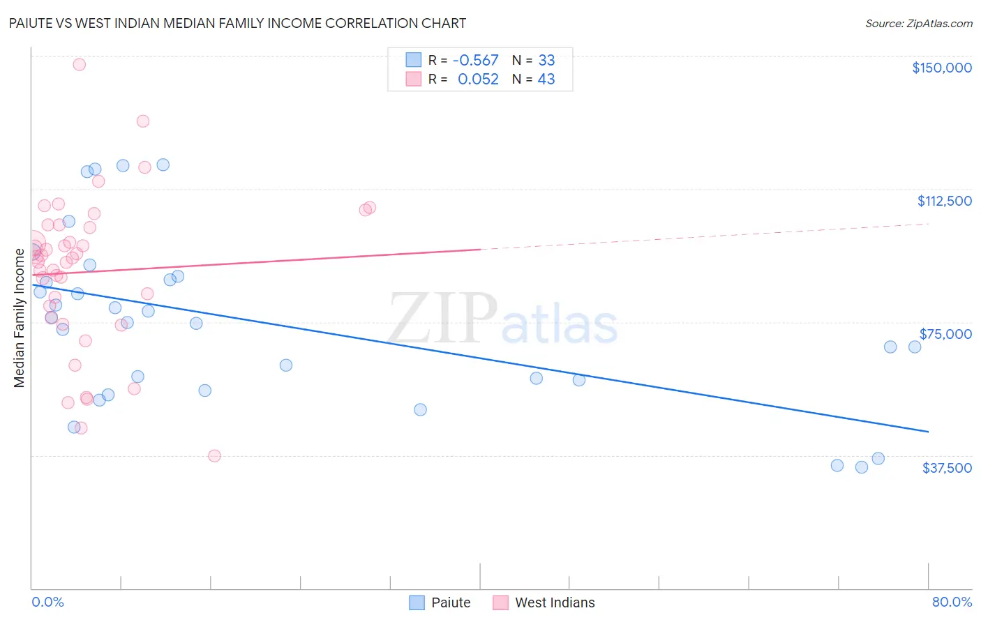 Paiute vs West Indian Median Family Income