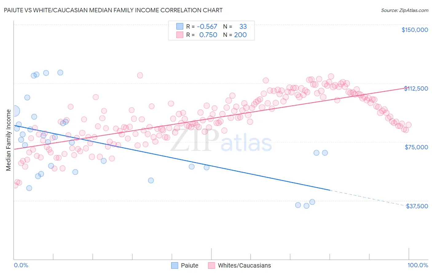 Paiute vs White/Caucasian Median Family Income